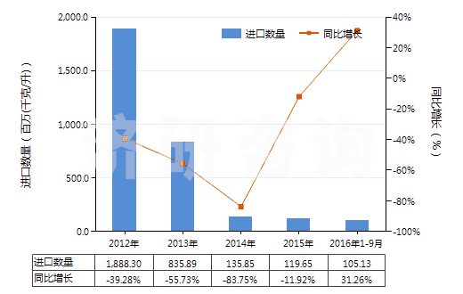 2012-2016年9月中國(guó)其他柴油及燃料油(不含有生物柴油)(HS27101929)進(jìn)口量及增速統(tǒng)計(jì) 2012-2016年9月中國(guó)其他柴油及燃料油(不含有生物柴油)(HS27101929)進(jìn)口量及增速統(tǒng)計(jì)